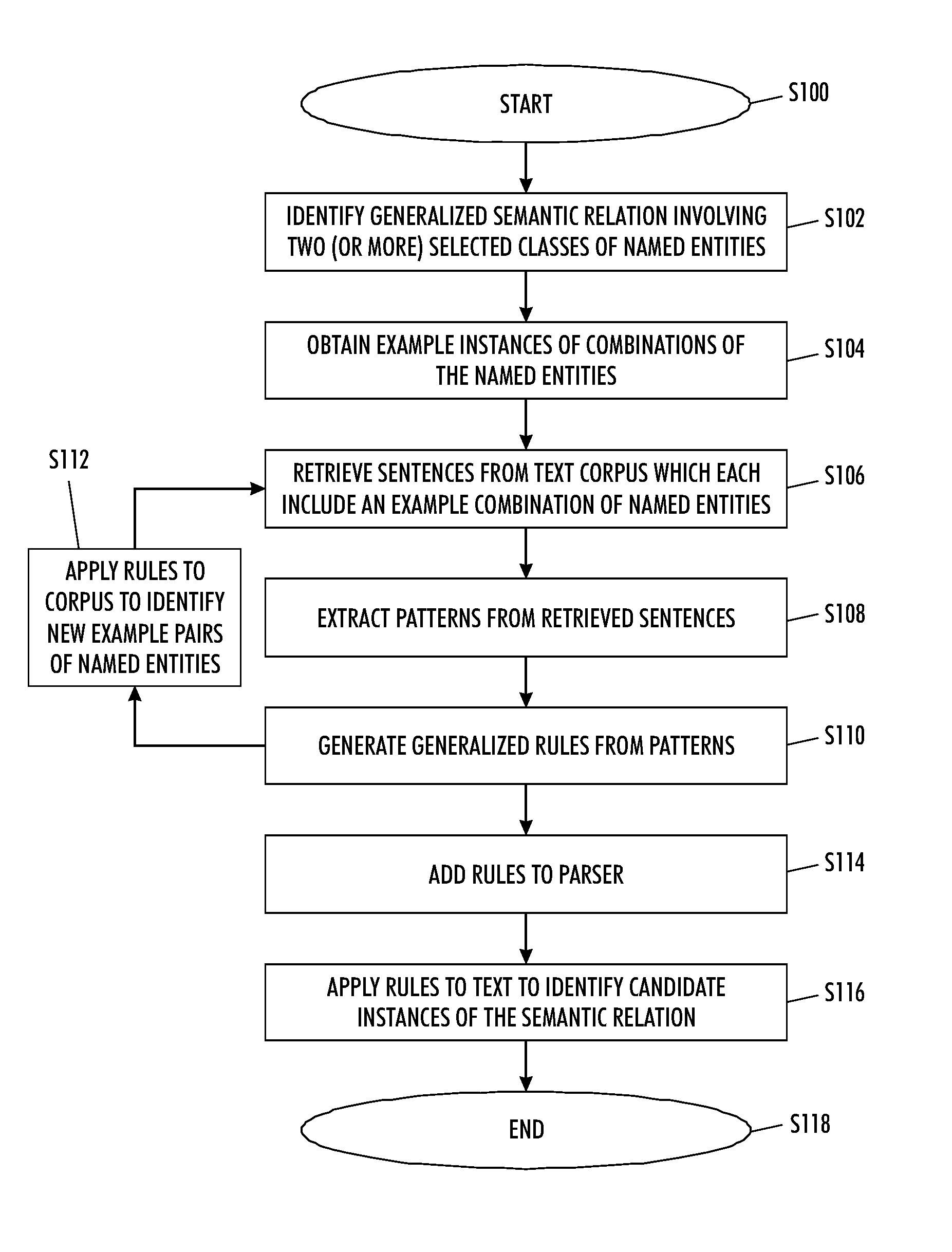 Semantically-driven extraction of relations between named entities