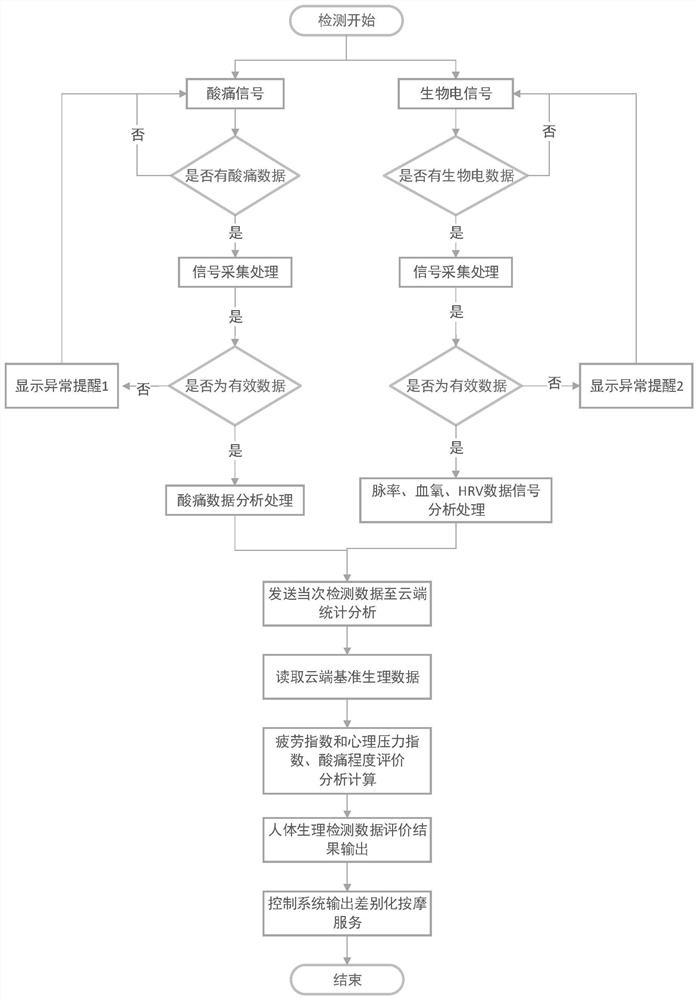 A health parameter detection method, device and system based on a massage chair