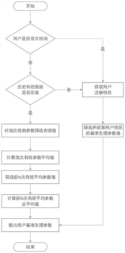 A health parameter detection method, device and system based on a massage chair