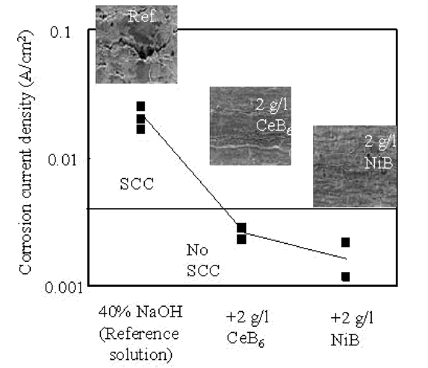 INHIBITOR OF CORROSION AND STRESS CORROSION CRACKING CONTAINING NICKEL BORIDE (NiB) IN THE SECONDARY SIDE OF STEAM GENERATOR TUBES IN A NUCLEAR POWER PLANT AND INHIBITING METHOD USING THE SAME