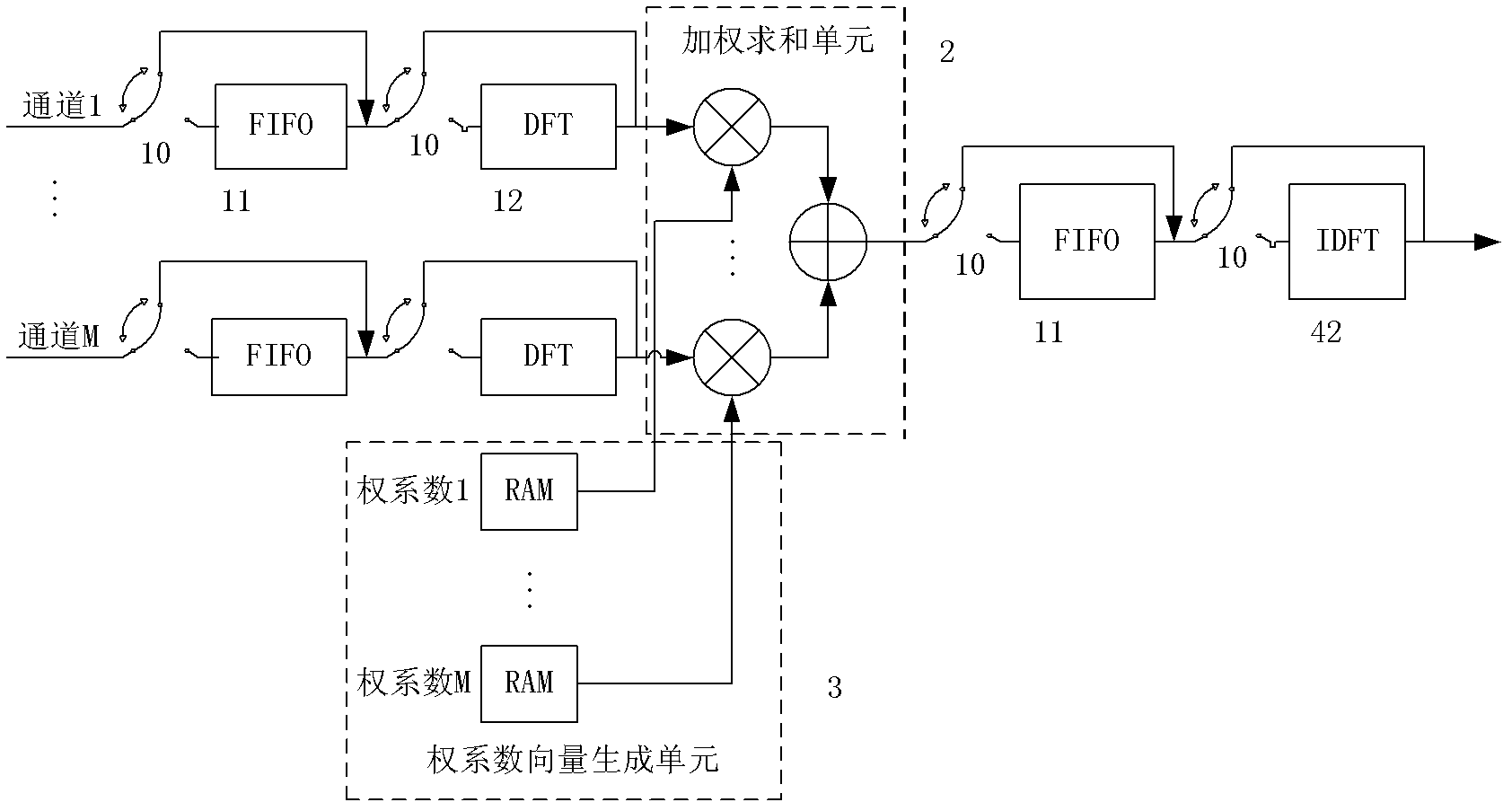 Field programmable gate array (FPGA)-based general wave beam forming device