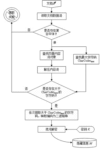 Method for embedment and extraction of PDF document hidden information according to composite font