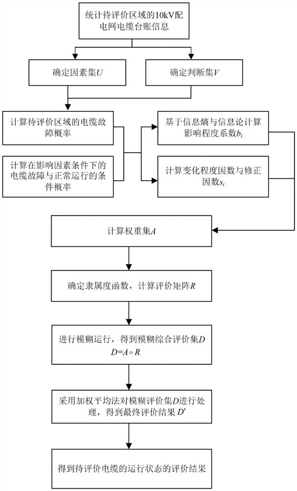 A method and system for evaluating the operation status of distribution network cables