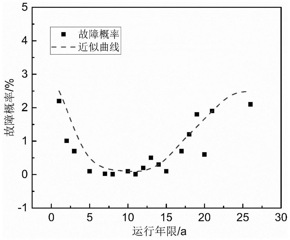 A method and system for evaluating the operation status of distribution network cables