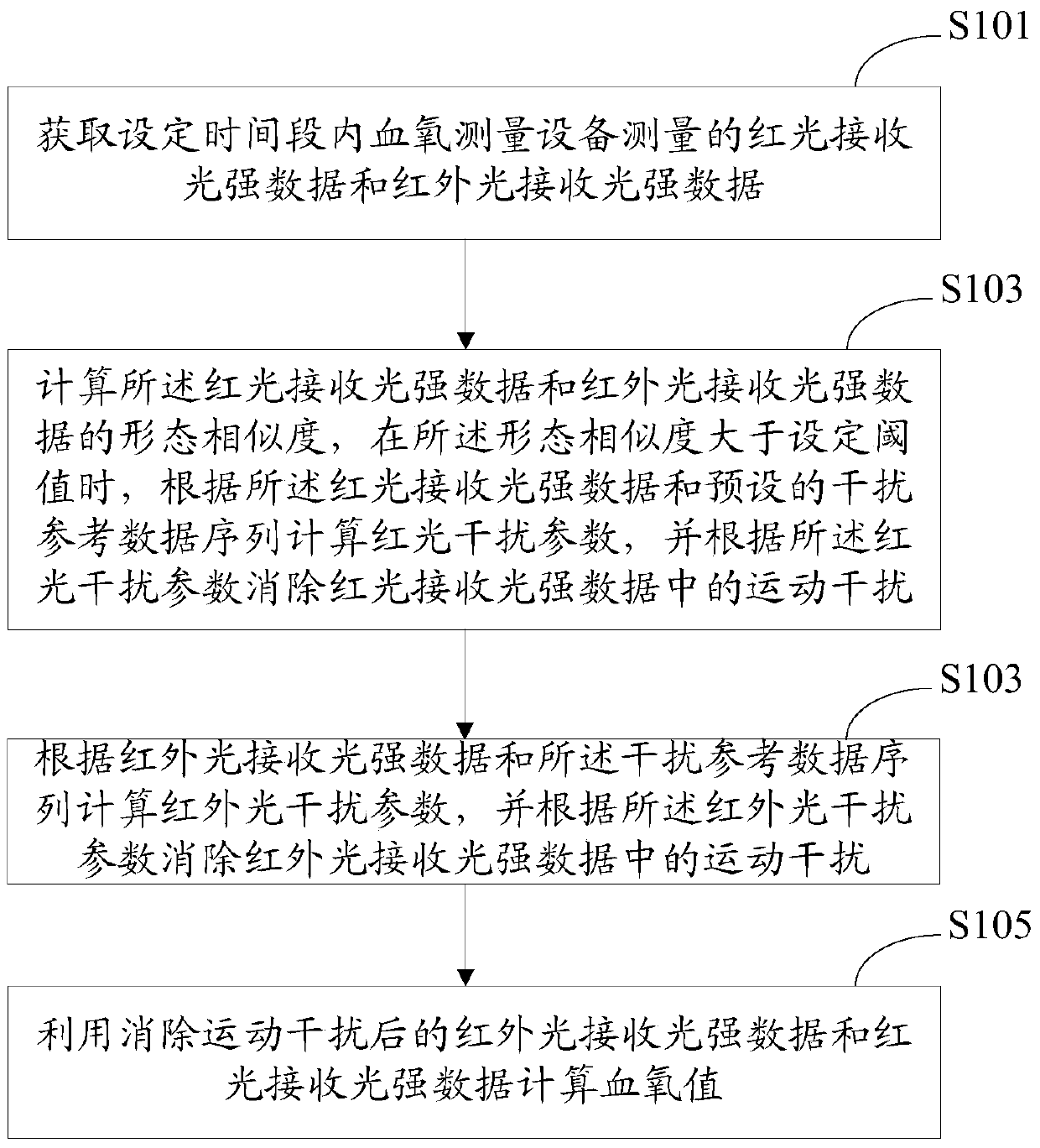 Motion interference cancellation method and system for blood oxygen measurement equipment