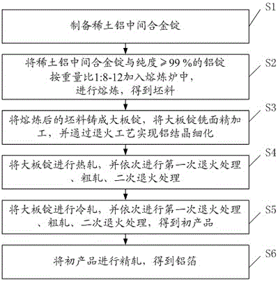 Aluminum foil suitable for lithium ion battery and preparation method thereof
