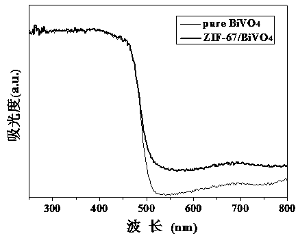Preparation of ZIF-67/bismuth vanadate composite and application of ZIF-67/bismuth vanadate composite used as photoanode material