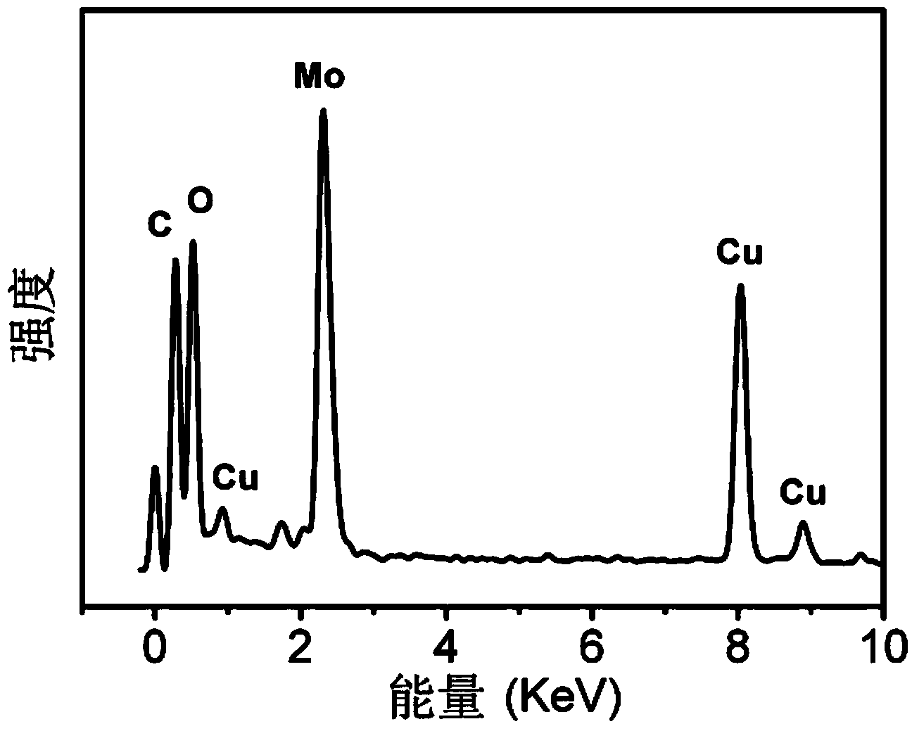 Molybdenum oxide based nano photothermal conversion material and preparation method thereof