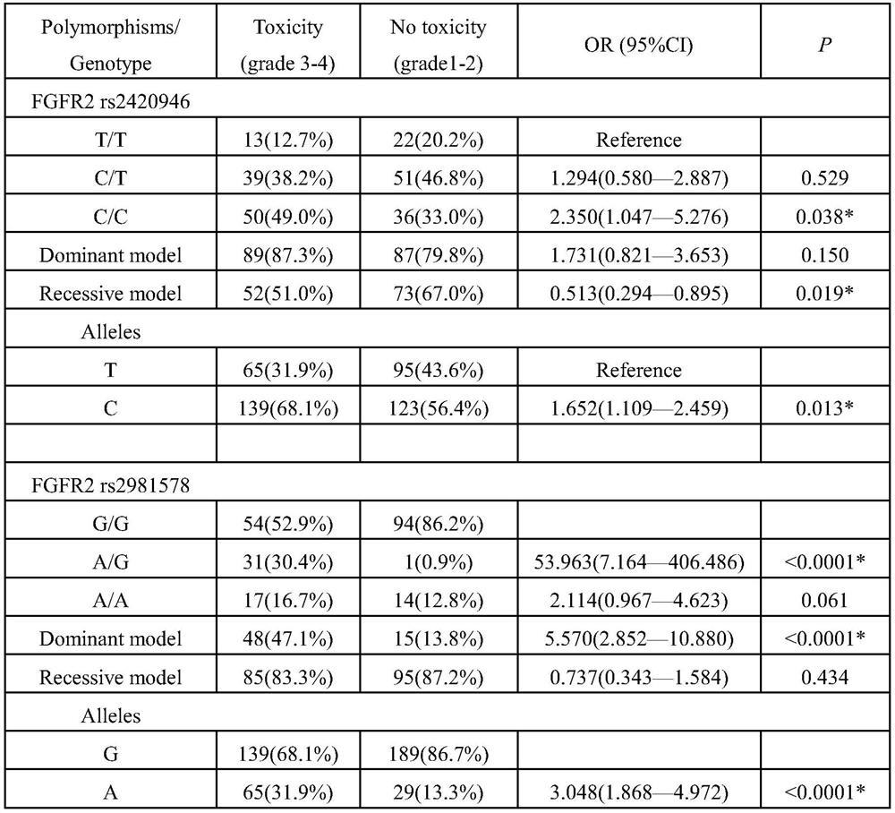 A SNP marker associated with breast cancer chemotherapy toxicity and its application