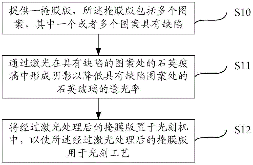Post-processing method and use method of mask having defect pattern