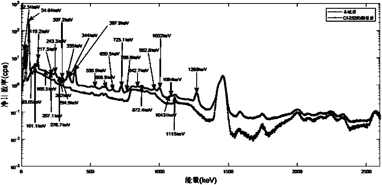 Method of measuring neutron close rate by means of lanthanum bromide detector, and neutron close rate instrument