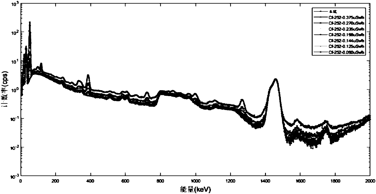 Method of measuring neutron close rate by means of lanthanum bromide detector, and neutron close rate instrument