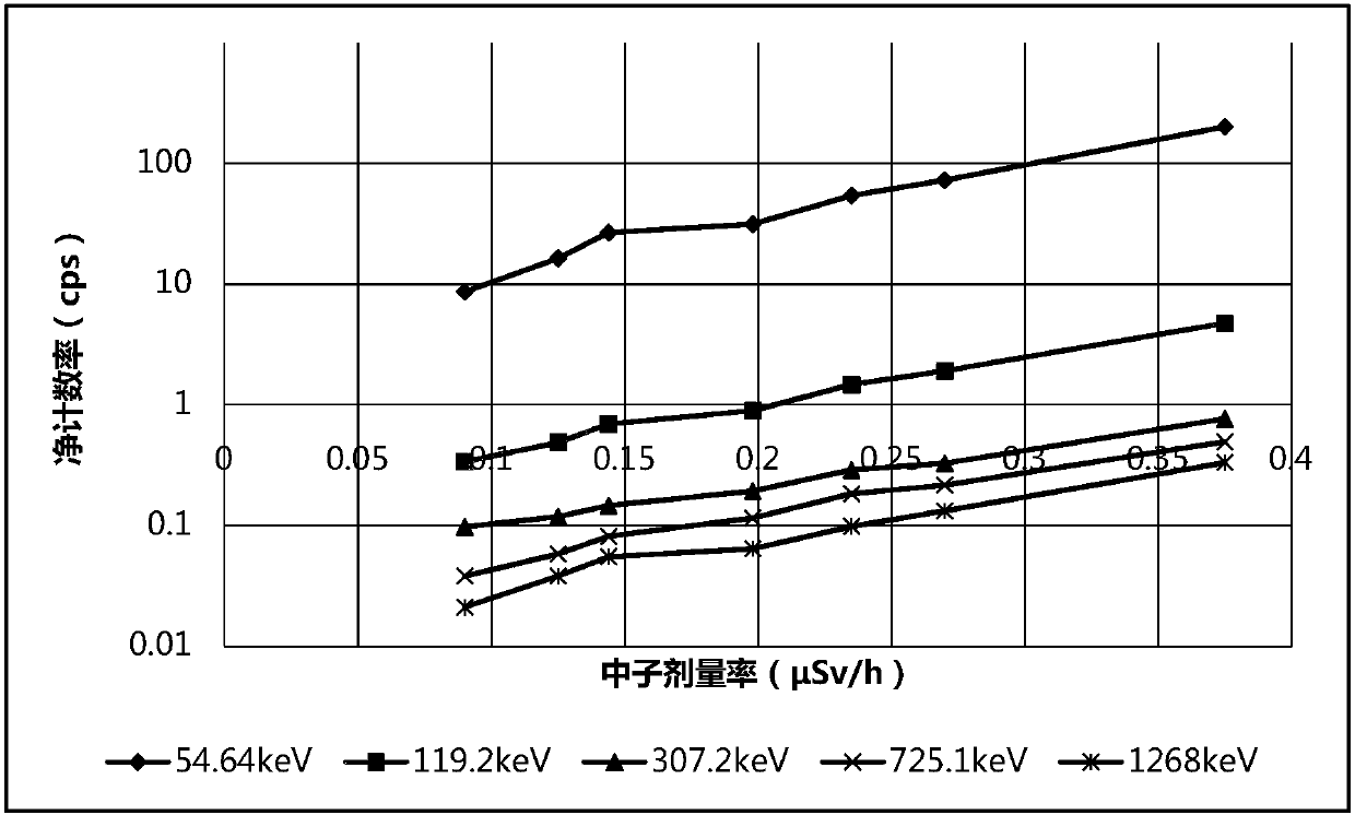 Method of measuring neutron close rate by means of lanthanum bromide detector, and neutron close rate instrument