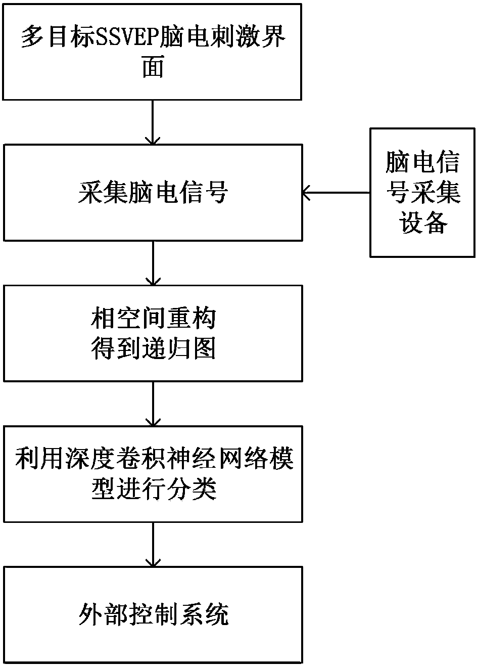 Multi-target SSVEP idea control method and application thereof based on integration of recurrence plots and deep learning