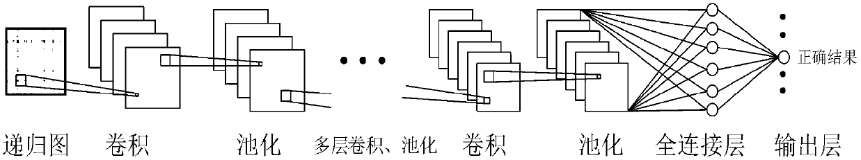 Multi-target SSVEP idea control method and application thereof based on integration of recurrence plots and deep learning