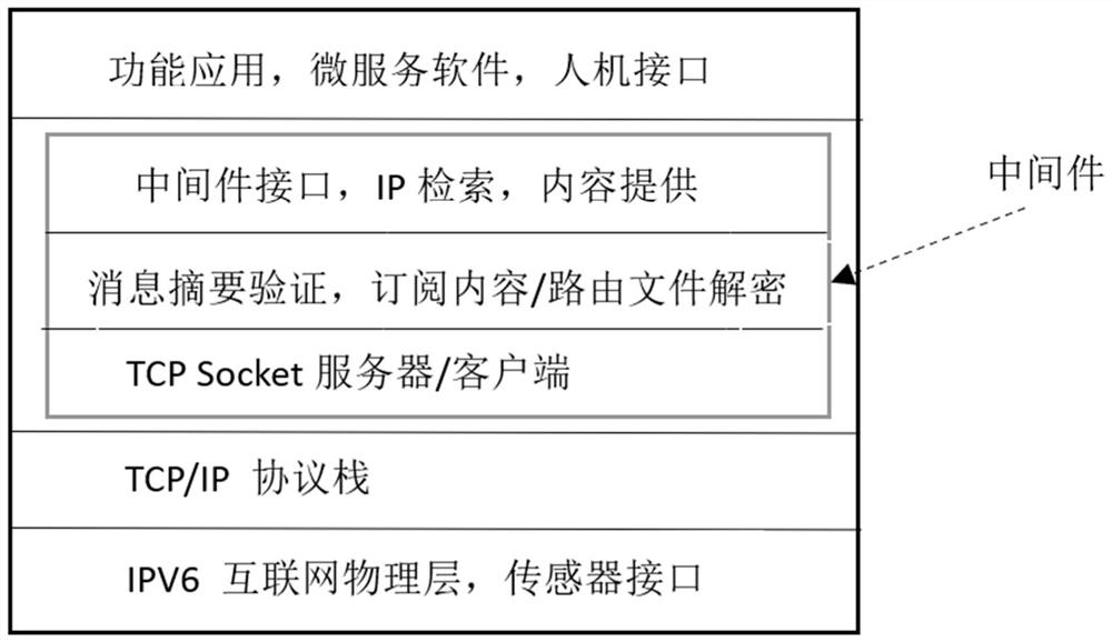 Decentralized IOT micro-service subscription and push method