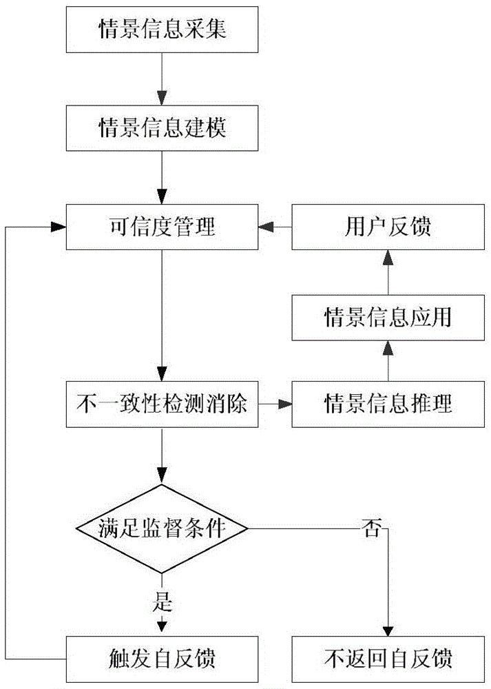 Supervised self feedback-based context awareness system, working method and application thereof