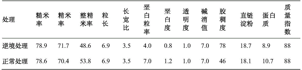 A kind of breeding method of green super rice