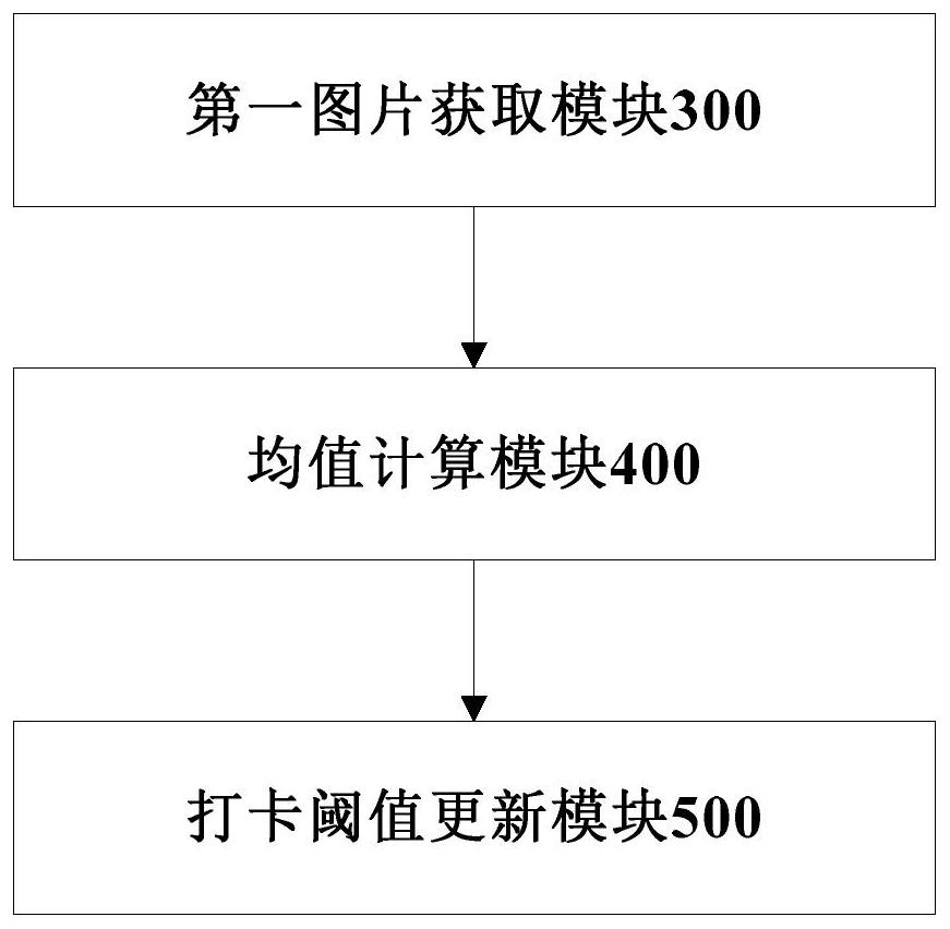 A progressive judgment update method, device and face check-in system