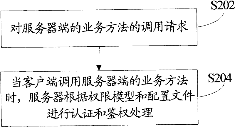 Authentication and certification method and system