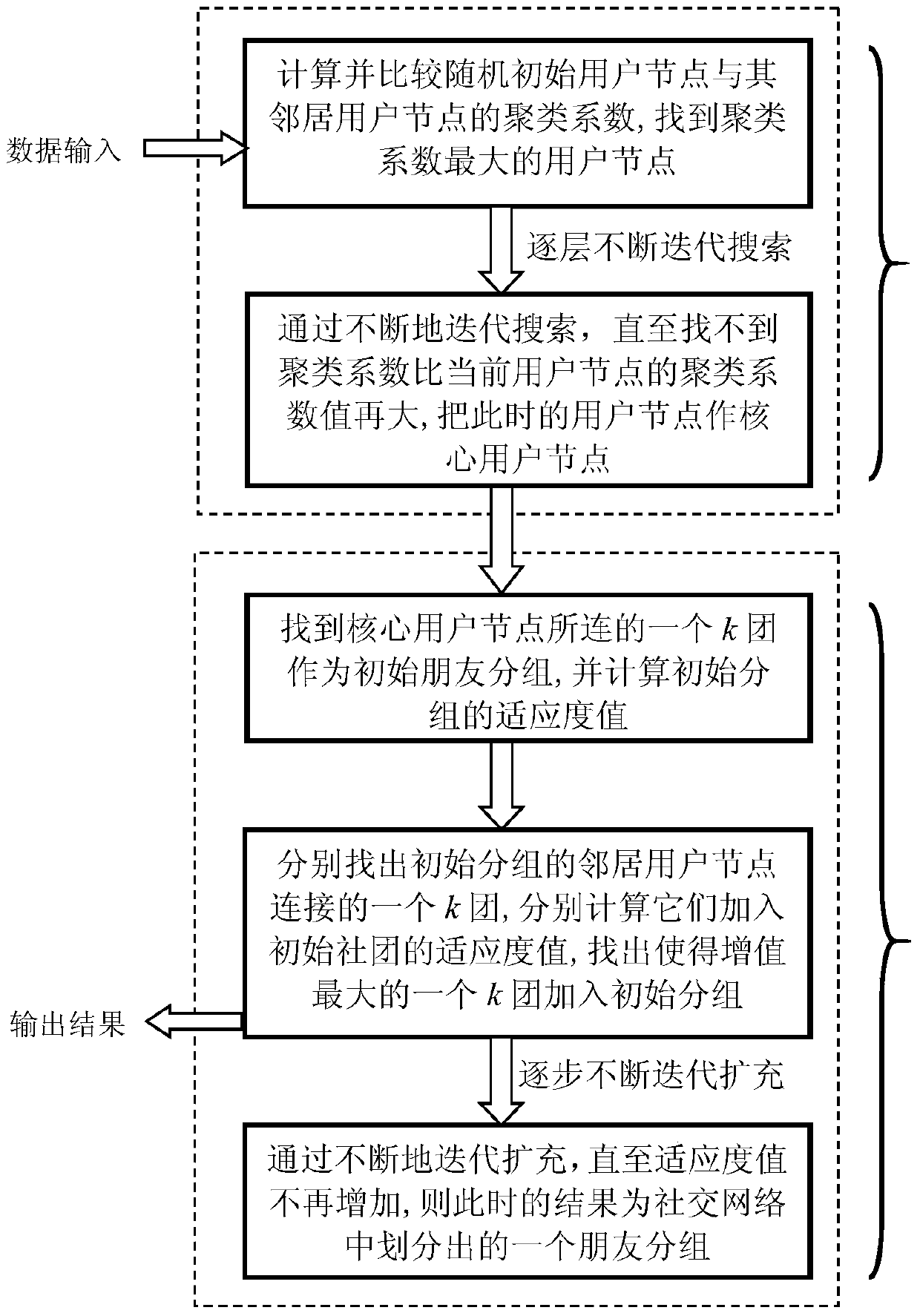 A method for automatic grouping of friends in social networks based on single-step adding groups