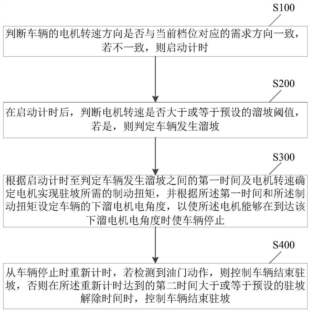 Standing slope control method and device