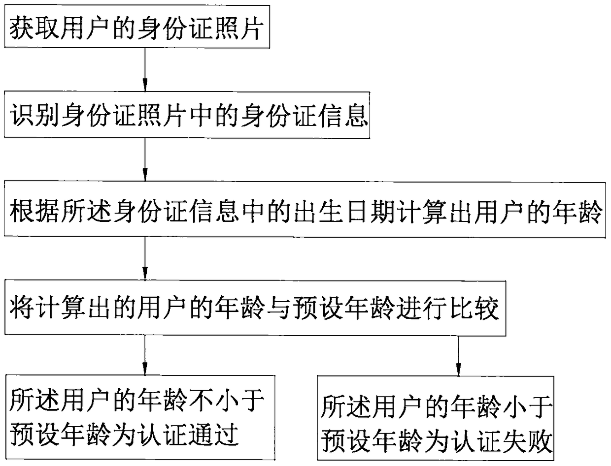 A method and system for product experience authentication based on member authentication