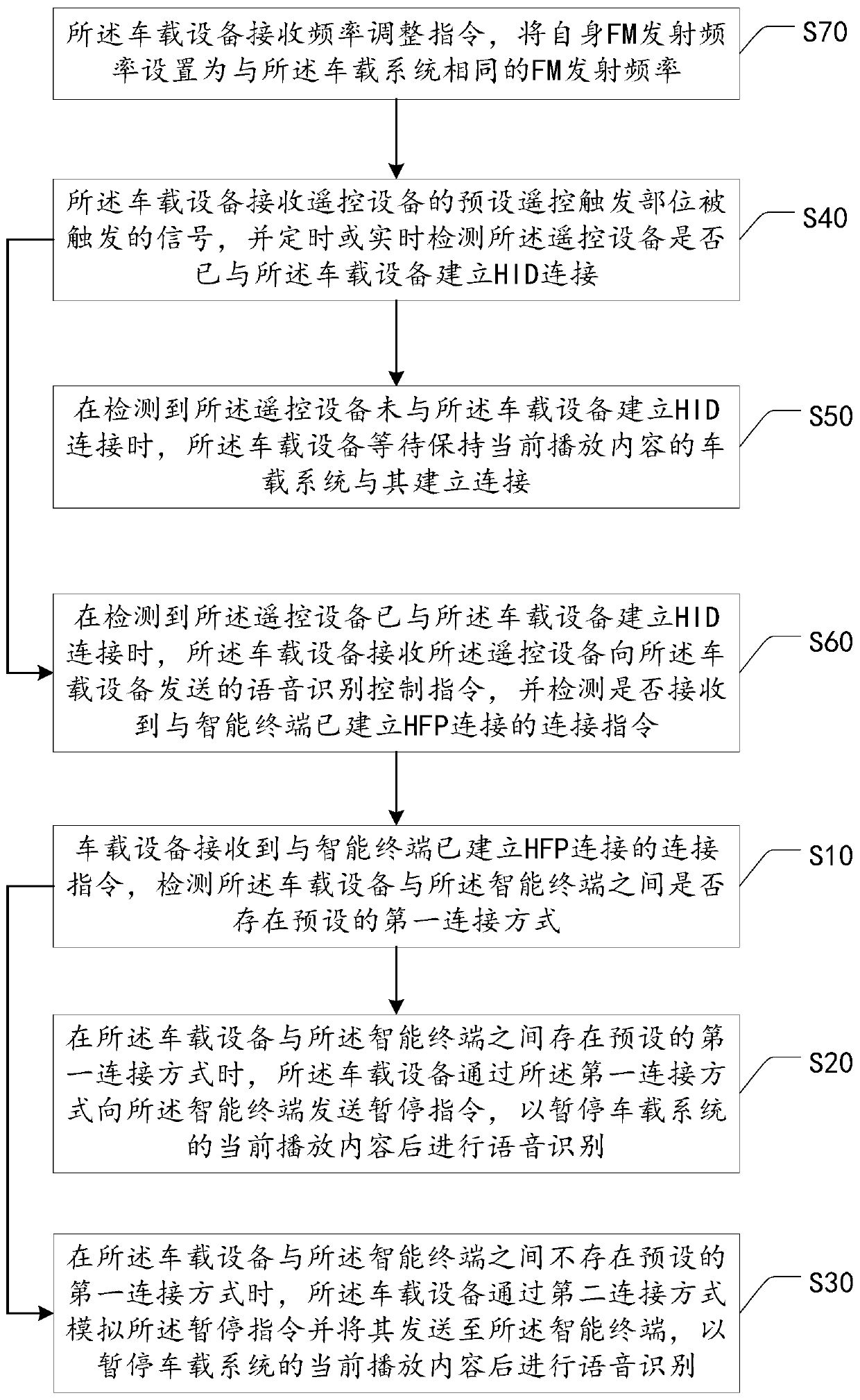 Voice recognition control method, system and device in vehicle