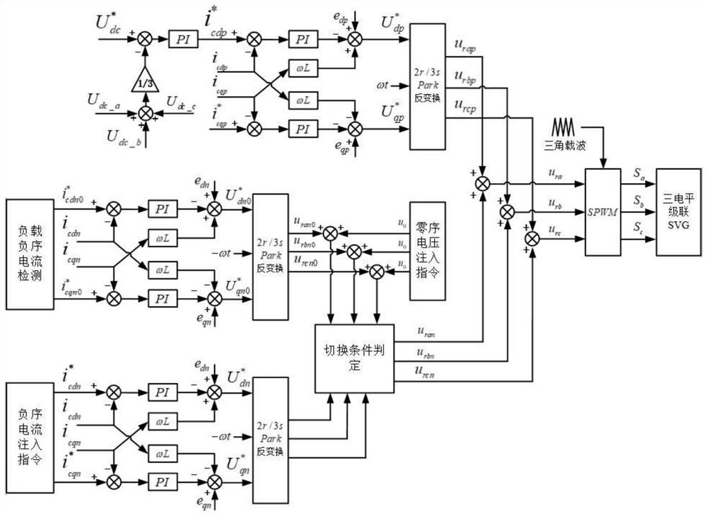 Direct current side voltage balance control method of cascaded SVG based on negative sequence current and zero sequence voltage injection