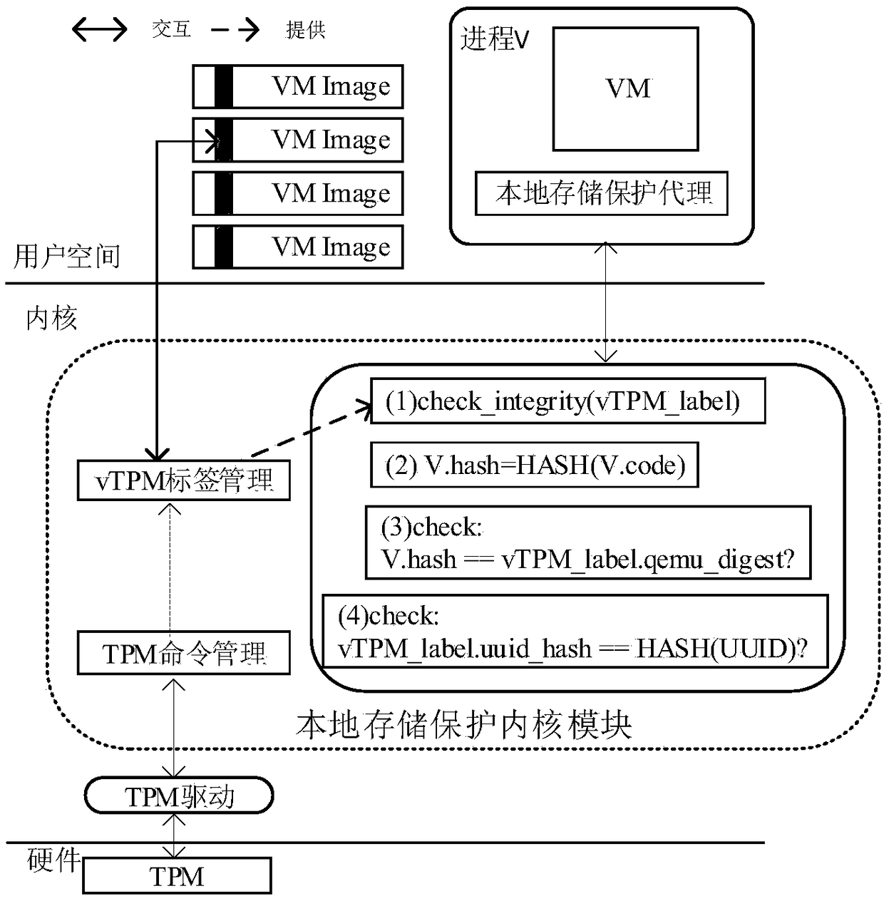 vTPM private information protection method based on label