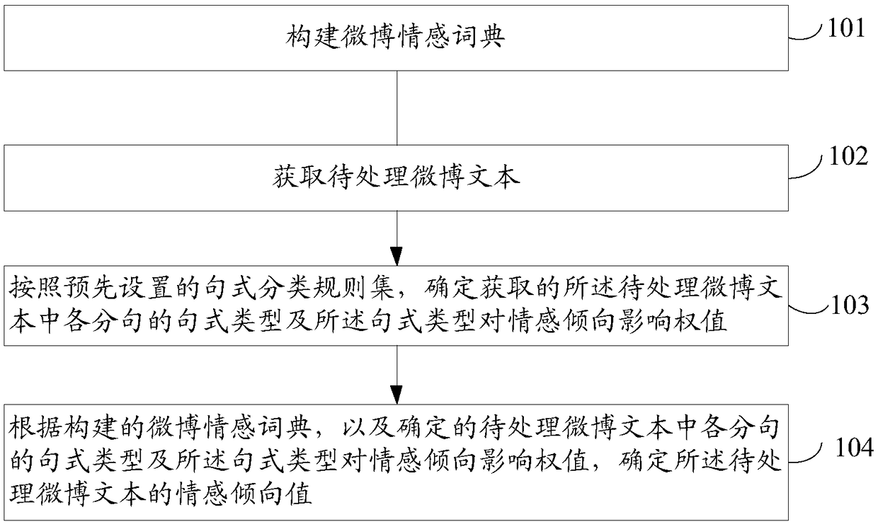 Microblog emotion determination method