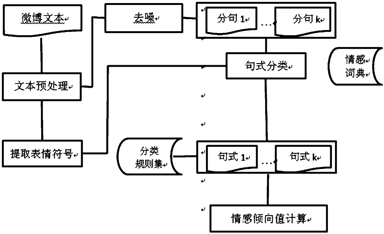 Microblog emotion determination method