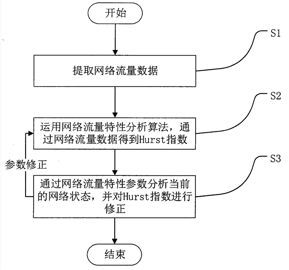 Network flow characteristic analysis method based on fractional order Fourier transformation
