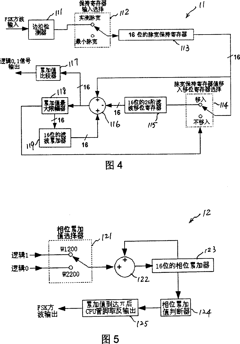 Modulator-demodulator based on single chip machine and its method of realizing HART protocol signal transmission