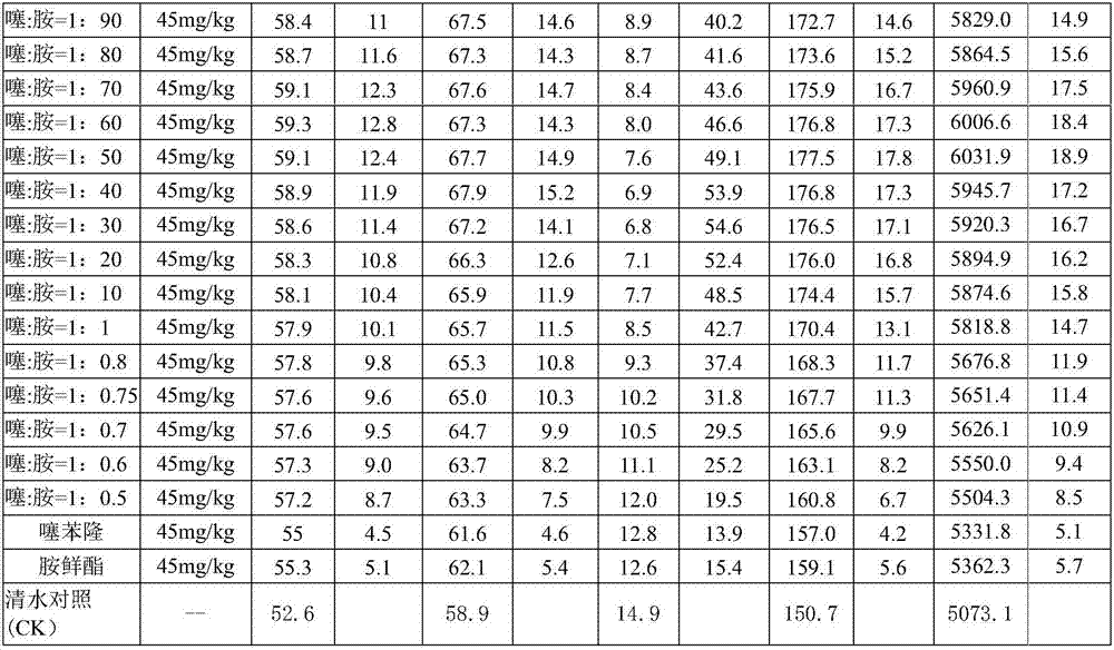 Plant growth regulator composition with synergism