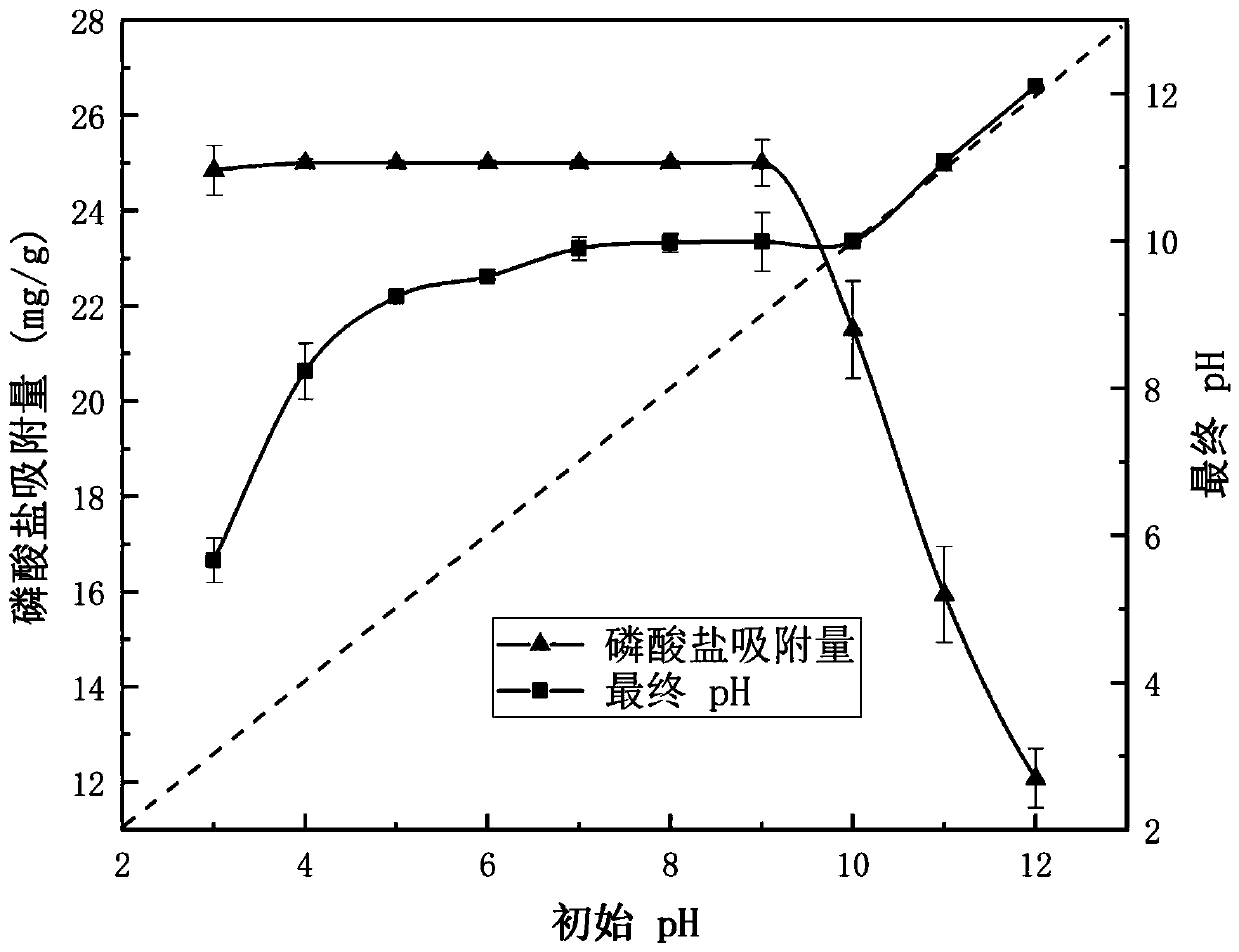 Preparation method and application of lanthanum modified sycamore biochar
