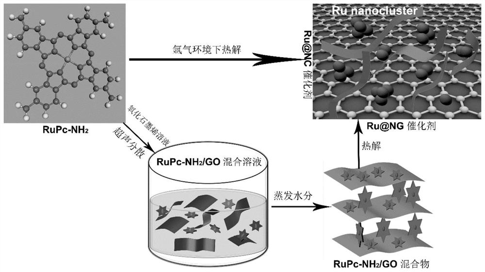 A kind of ruthenium nano metal electrocatalyst and preparation method