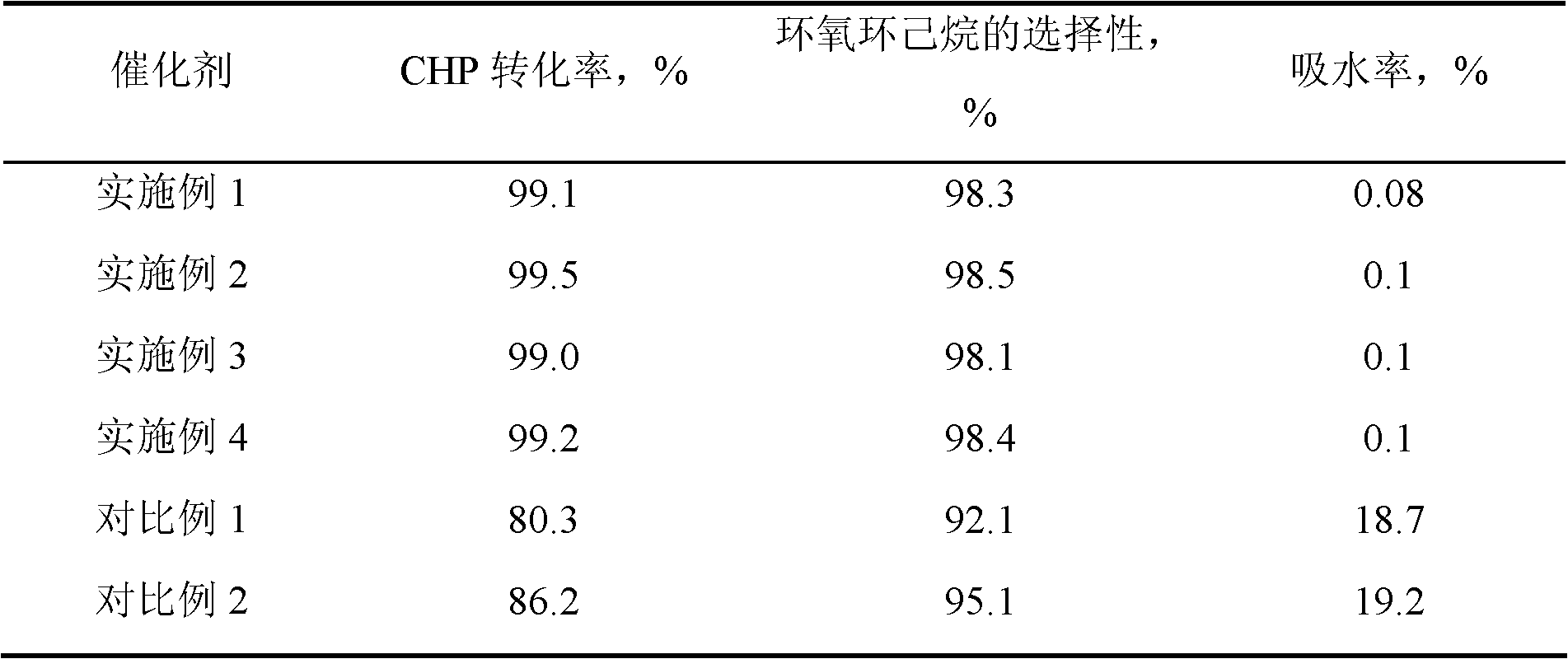 Method for producing cyclohexene oxide by reacting cumyl hydroperoxide with cyclohexene