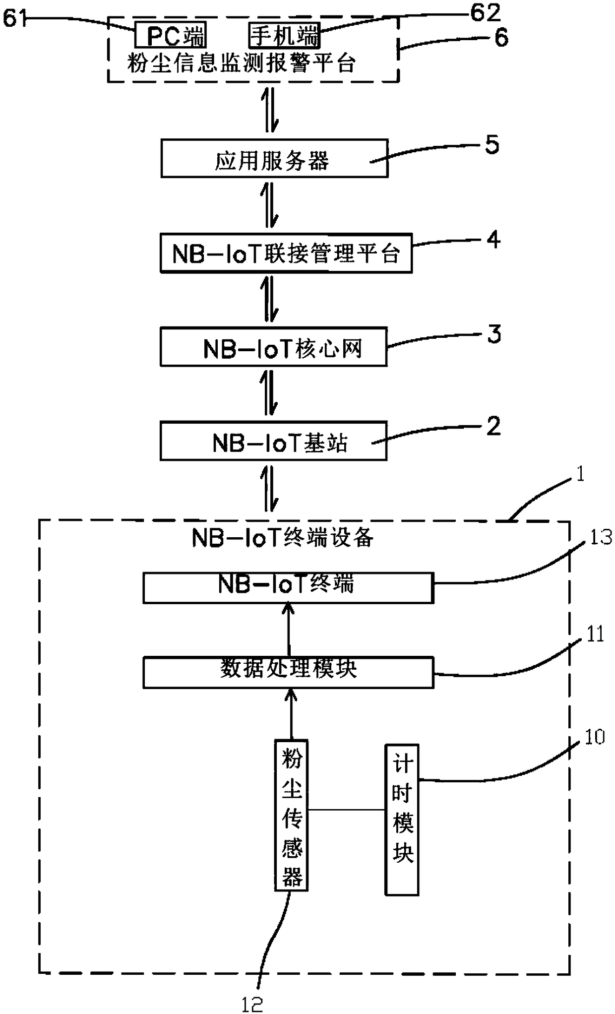 Dust monitoring method and system based on narrowband internet of things