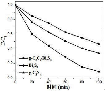 Preparation method and application of visible-light responsive g-C3N4/Bi2S3 heterojunction material