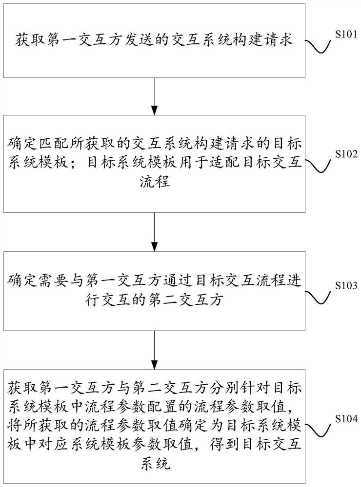 Data interaction system construction method, device and equipment