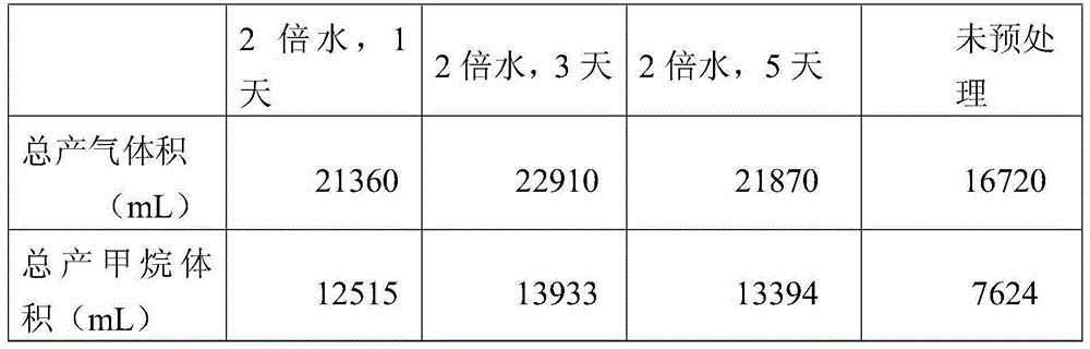 Method for improving anaerobic digestion gas production performances by freezing and pre-processing corn stalks with low-temperature water