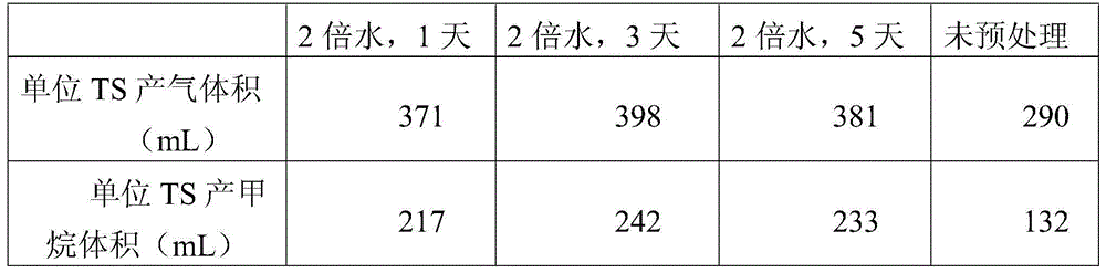 Method for improving anaerobic digestion gas production performances by freezing and pre-processing corn stalks with low-temperature water