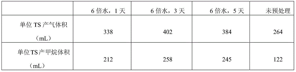 Method for improving anaerobic digestion gas production performances by freezing and pre-processing corn stalks with low-temperature water