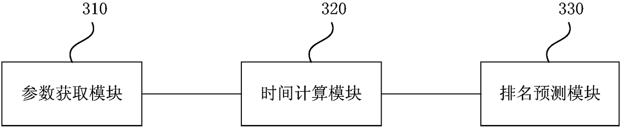 Track and field competition rank forecasting method and device