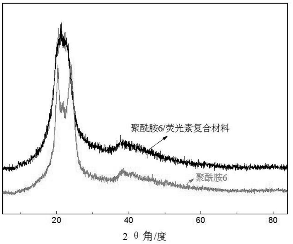 A kind of polyamide 6/fluorescein composite material and preparation method thereof