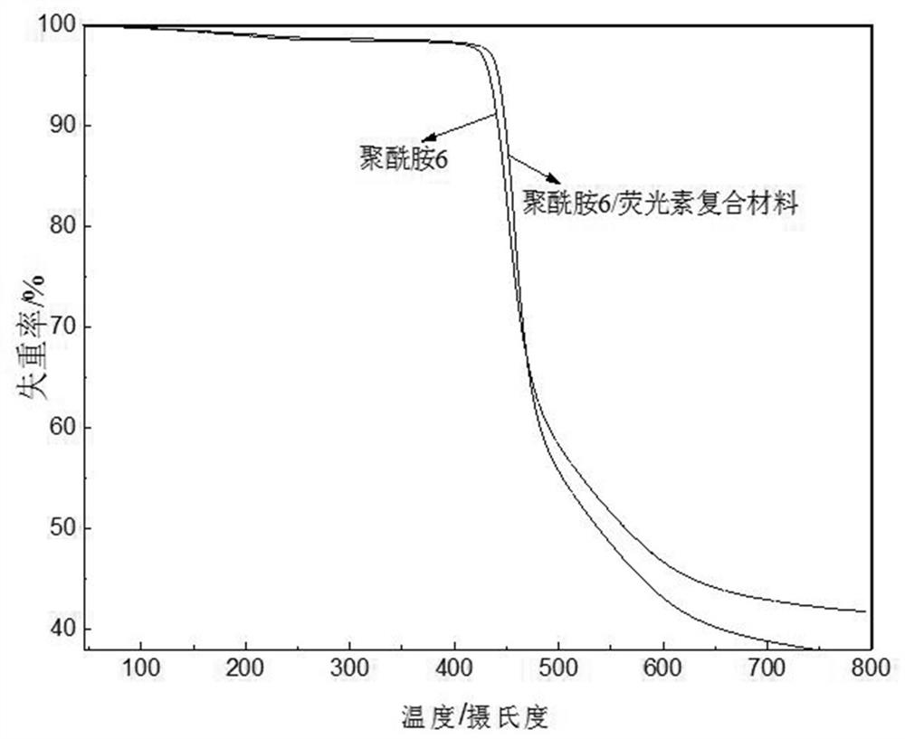 A kind of polyamide 6/fluorescein composite material and preparation method thereof