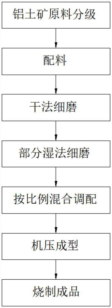 Preparation method for low-carbon production of refined corundum mullite high-temperature material