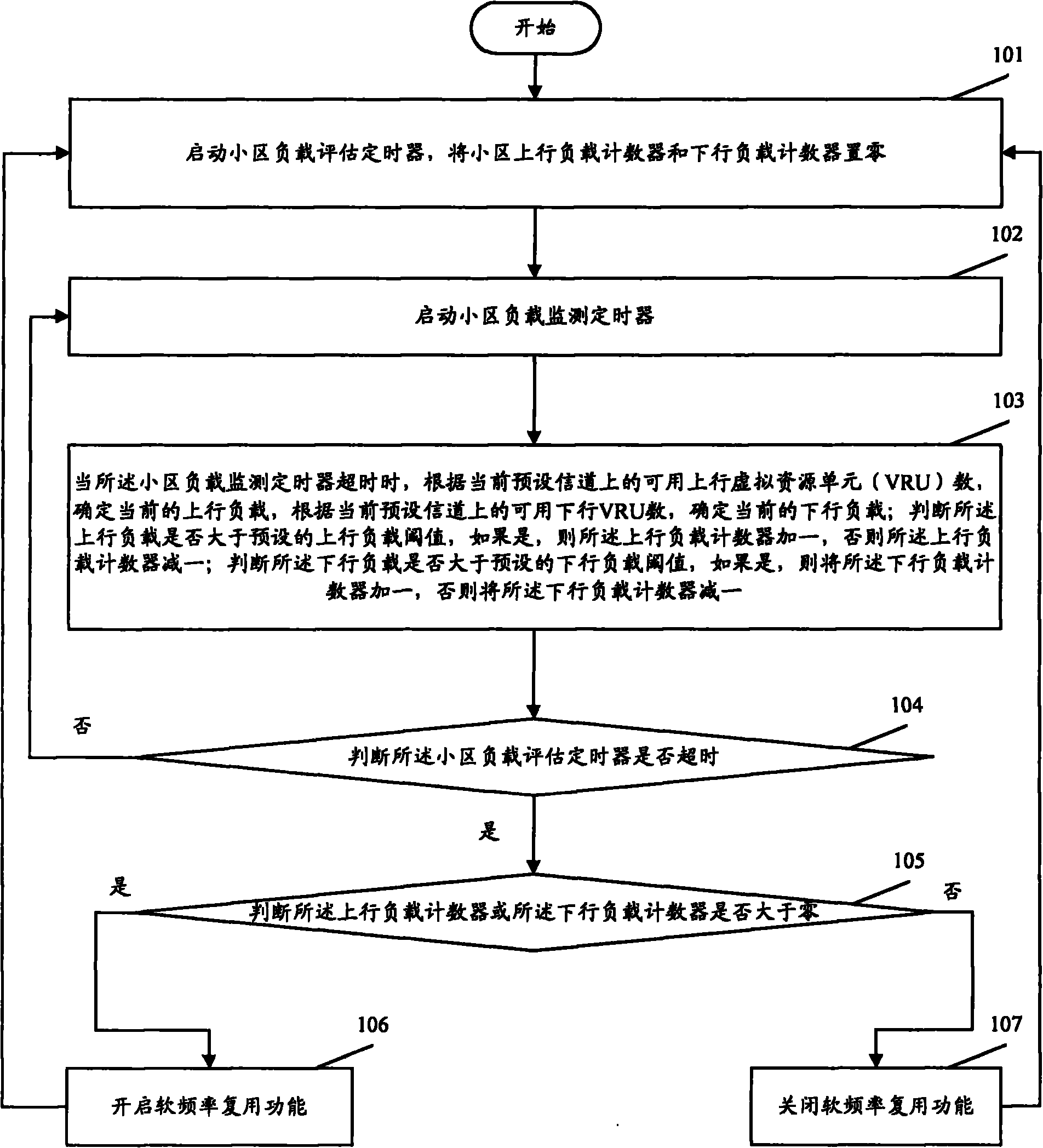 Control method of soft frequency multiplexing function