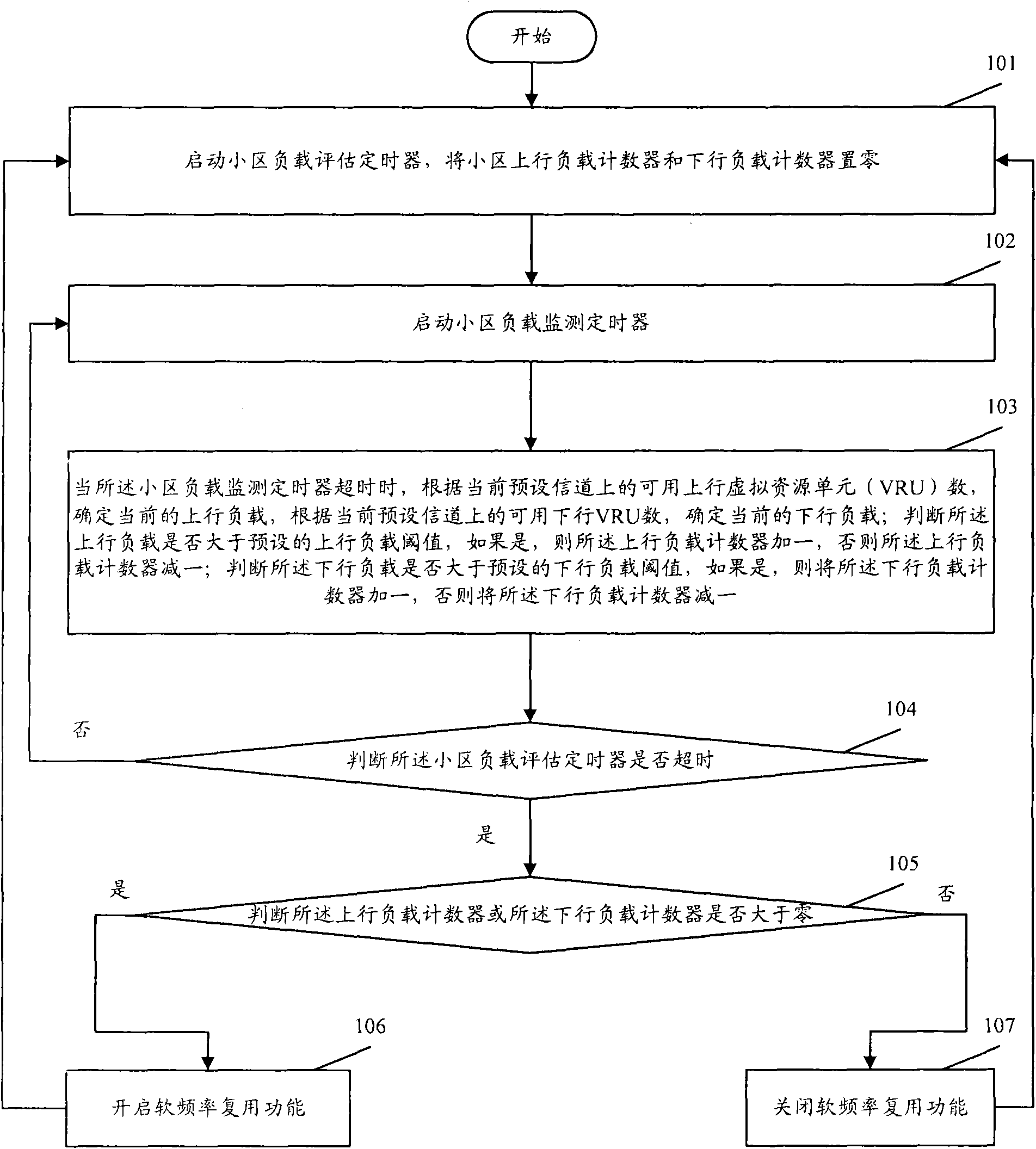 Control method of soft frequency multiplexing function